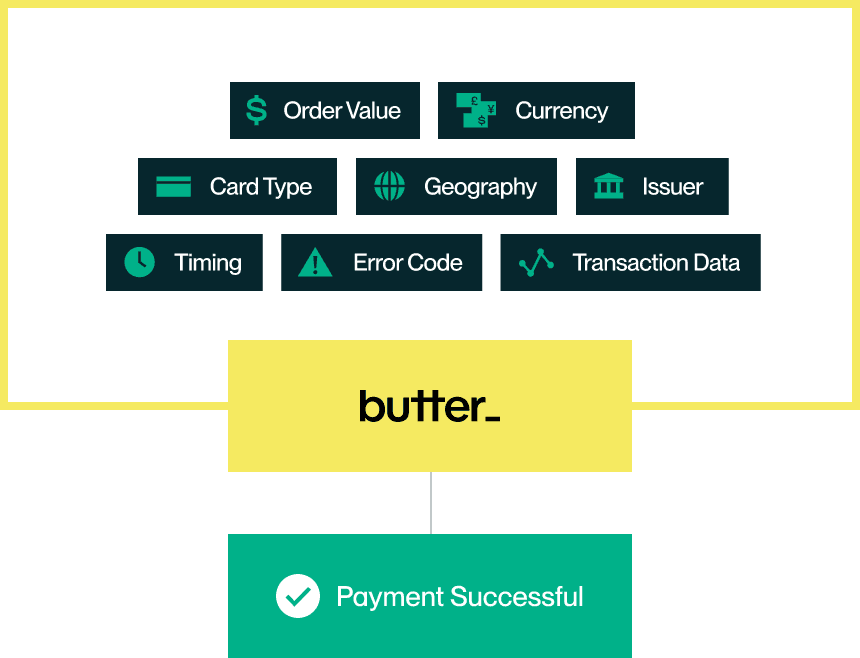 Machine learning models for payment recovery